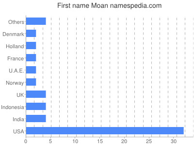 Given name Moan