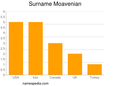 Surname Moavenian