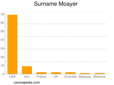 Surname Moayer