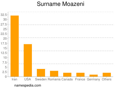 Surname Moazeni