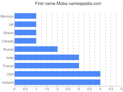 Given name Moba