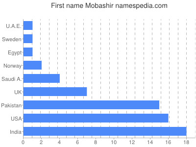 Given name Mobashir