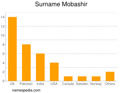Surname Mobashir