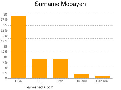 Surname Mobayen