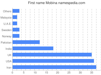 Given name Mobina