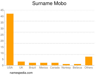 Surname Mobo
