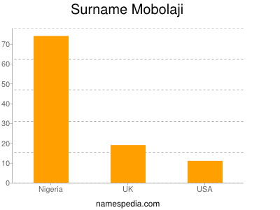 Surname Mobolaji