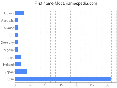 Given name Moca