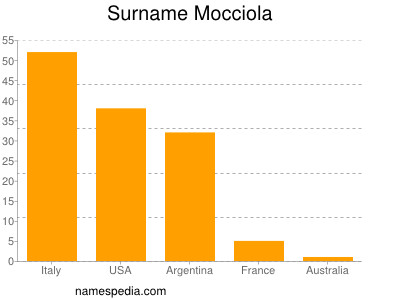 Surname Mocciola