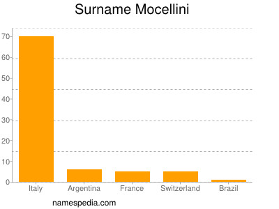 Surname Mocellini