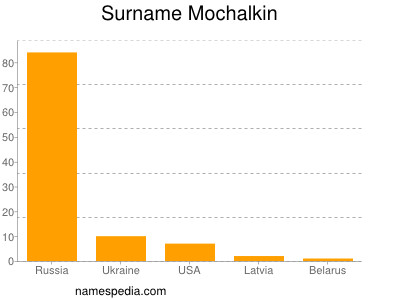 Surname Mochalkin