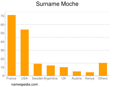 Surname Moche