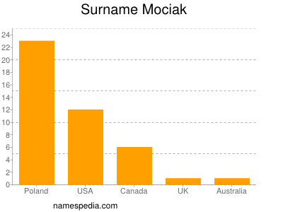 Surname Mociak