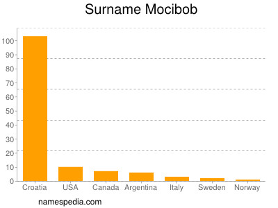 Surname Mocibob