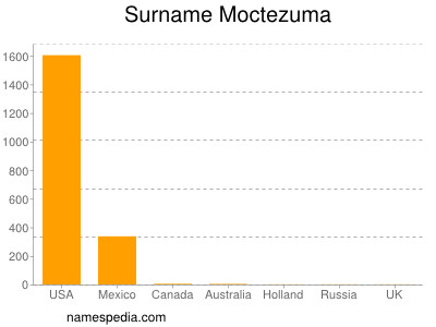 Surname Moctezuma