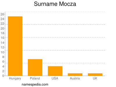 Surname Mocza