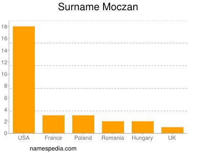 Surname Moczan