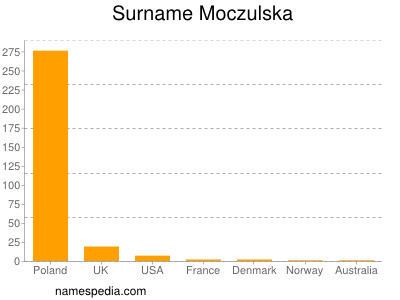 Surname Moczulska