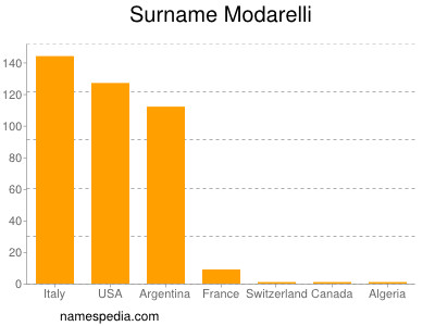 Surname Modarelli