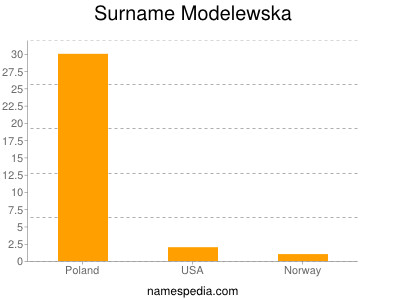 Surname Modelewska