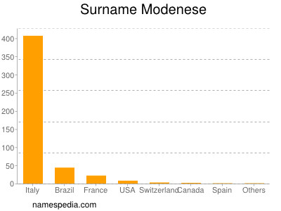 Surname Modenese