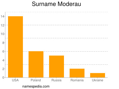 Surname Moderau