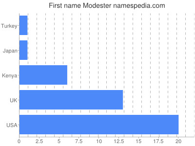 Given name Modester