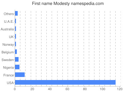 Given name Modesty
