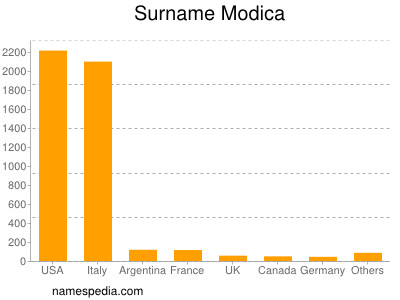 Surname Modica