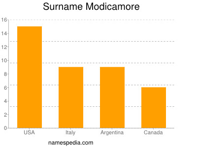 Surname Modicamore