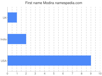Given name Modira