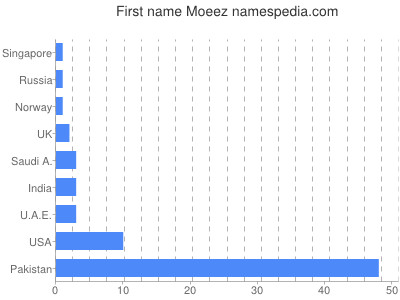 Given name Moeez