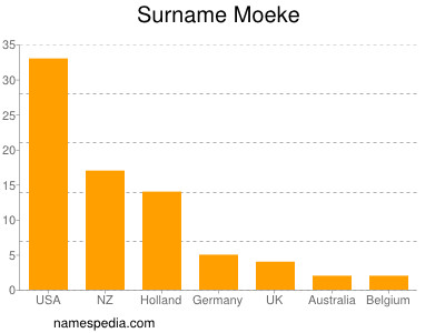 Surname Moeke