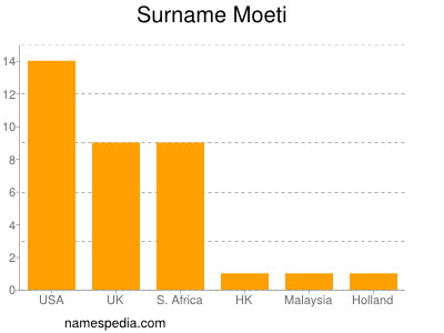 Surname Moeti