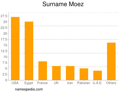 Surname Moez