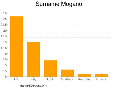 Surname Mogano