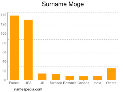 Surname Moge