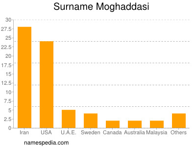 Surname Moghaddasi