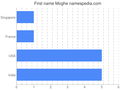 Given name Moghe