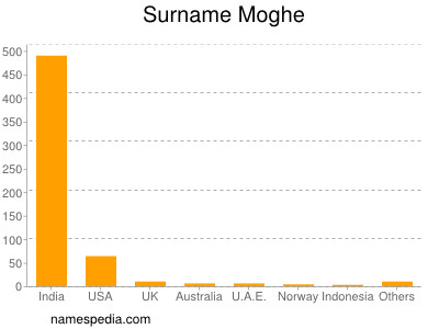 Surname Moghe