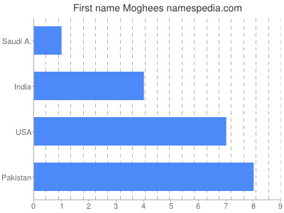 Given name Moghees