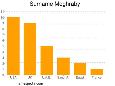 Surname Moghraby