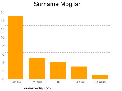 Surname Mogilan