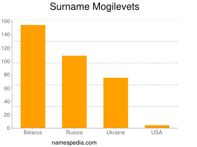 Surname Mogilevets