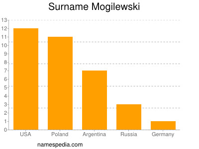 Surname Mogilewski