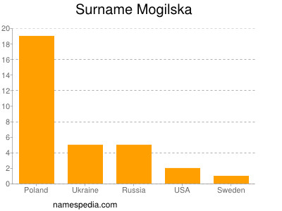 Surname Mogilska