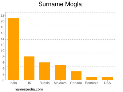 Surname Mogla