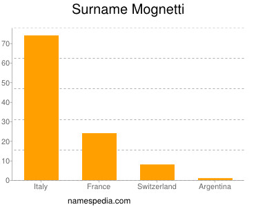 Surname Mognetti