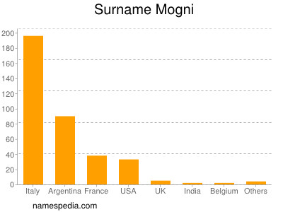 Surname Mogni