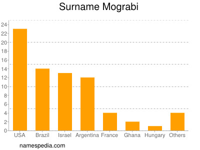 Surname Mograbi